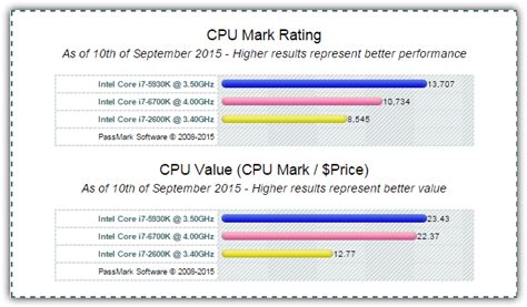 How reliable are CPU comparing websites like https://www.cpu.